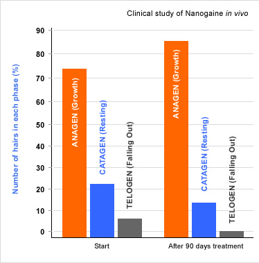 Nanogaine stimulates Hair Growth